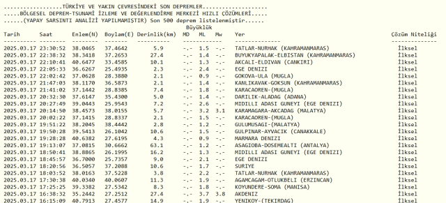 Son Depremler! Bugün İstanbul'da deprem mi oldu? 18 Mart Salı 2025 AFAD ve Kandilli deprem listesi! 18 Mart 2025 Ankara'da, İzmir'de deprem mi oldu?