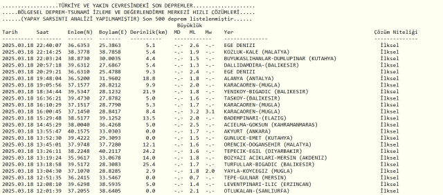 Son Depremler! Bugün İstanbul'da deprem mi oldu? 19 Mart 2025 AFAD ve Kandilli deprem listesi! 19 Mart 2025 Ankara'da, İzmir'de deprem mi oldu?