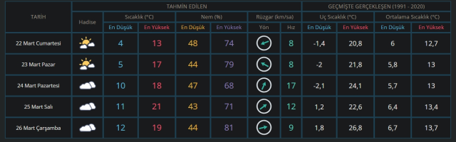 22 Mart Cumartesi yarın İstanbul'da hava durumu nasıl olacak, kar yağışı var mı?