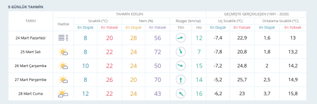 ANKARA HAVA DURUMU | 25 Mart Ankara'da hava nasıl olacak? Ankara günlük ve 5 günlük hava durumu tahmini!
