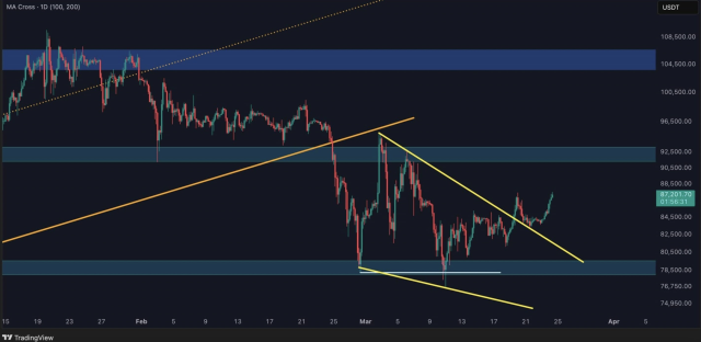 Bitcoin fiyat analizi: BTC 90 bin dolara göz kırpıyor