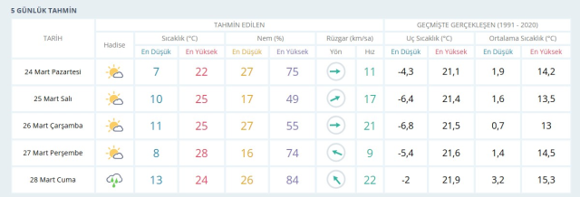 ESKİŞEHİR HAVA DURUMU: 24 Mart Pazartesi Eskişehir hava durumu nasıl? Eskişehir için hava durumu tahminleri