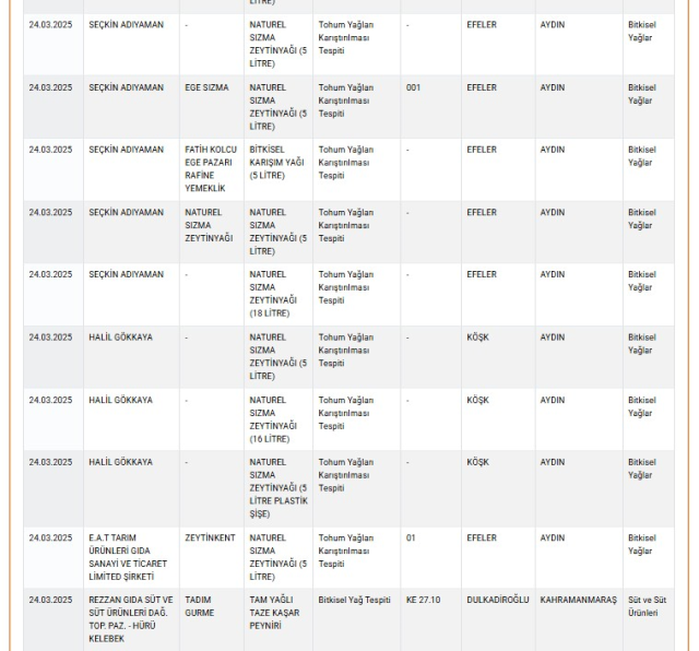 The Ministry of Agriculture has published a new list regarding food fraudsters