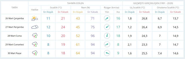 26 Mart Çarşamba yarın İstanbul'da hava durumu nasıl olacak, kar yağışı var mı?