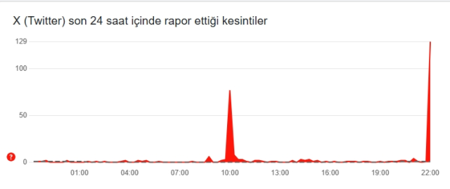 Twitter çöktü mü? 25 Mart Salı Twitter kapandı mı, neden açılmıyor? Twitter çöktü mü? 25 Mart Salı Twitter kapandı mı, neden açılmıyor?