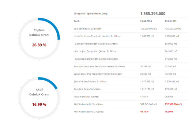 İSKİ BARAJ DOLULUK ORANLARI || İstanbul'da barajlarda son durum nedir? 26 Mart Baraj doluluk oranları yüzde kaç? İSKİ BARAJ DOLULUK ORANLARI || İstanbul'da barajlarda son durum nedir? 26 Mart Baraj doluluk oranları yüzde kaç?