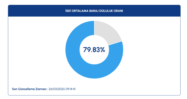 İSKİ BARAJ DOLULUK ORANLARI || İstanbul'da barajlarda son durum nedir? 26 Mart Baraj doluluk oranları yüzde kaç? İSKİ BARAJ DOLULUK ORANLARI || İstanbul'da barajlarda son durum nedir? 26 Mart Baraj doluluk oranları yüzde kaç?