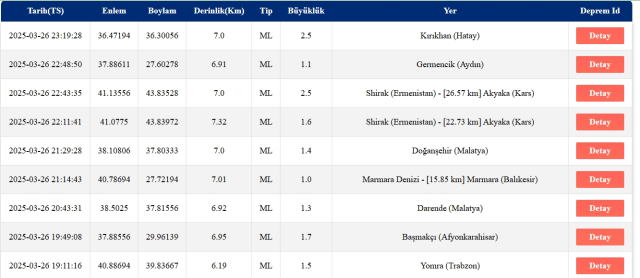 Son Depremler! Bugün İstanbul'da deprem mi oldu? 27 Mart 2025 AFAD ve Kandilli deprem listesi! 27 Mart 2025 Ankara'da, İzmir'de deprem mi oldu?