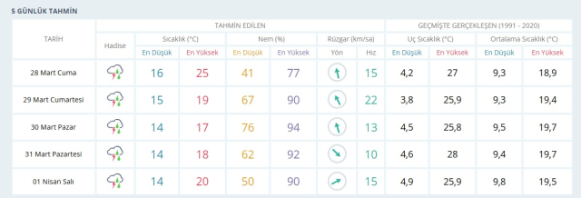ANTALYA BAYRAM HAVA DURUMU 2025: Antalya bayramda yağmur yağacak mı? 30-31 Mart ve 1 Nisan bayram tatilinde Antalya'da hava nasıl olacak?