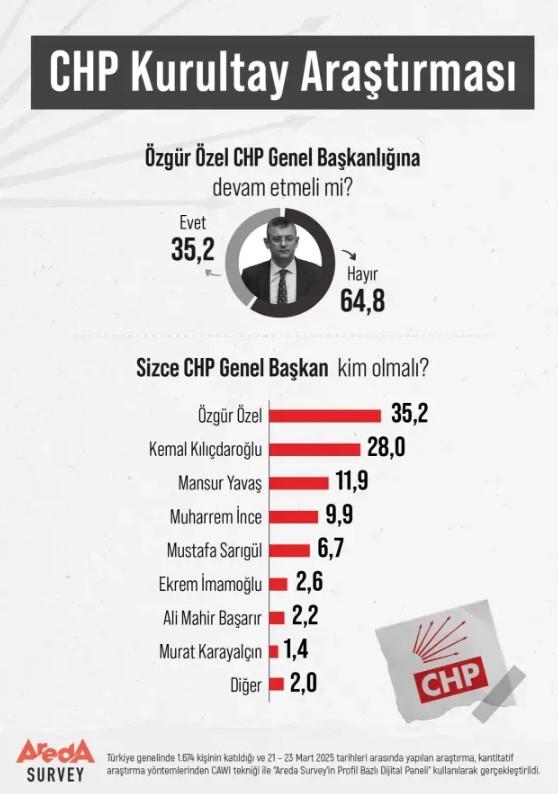 CHP Genel Başkanı kim olmalı? CHP ve kamuoyunun beklentileri ne yönde?