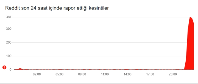 Reddit çöktü mü? Reddit'te sorun mu var, problem mi var 27 Mart Çarşamba? Reddit çöktü mü? Reddit'te sorun mu var, problem mi var 27 Mart Çarşamba?