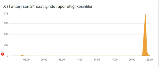 Twitter çöktü mü son dakika? 27 Mart Perşembe Twitter kapandı mı, neden açılmıyor?