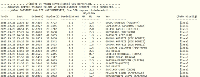 Son Depremler! Bugün İstanbul'da deprem mi oldu? 29 Mart 2025 AFAD ve Kandilli deprem listesi! 29 Mart 2025 Ankara'da, İzmir'de deprem mi oldu? Son Depremler! Bugün İstanbul'da deprem mi oldu? 29 Mart 2025 AFAD ve Kandilli deprem listesi! 29 Mart 2025 Ankara'da, İzmir'de deprem mi oldu?
