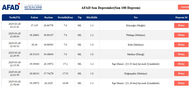Son Depremler! Bugün İstanbul'da deprem mi oldu? 29 Mart 2025 AFAD ve Kandilli deprem listesi! 29 Mart 2025 Ankara'da, İzmir'de deprem mi oldu? Son Depremler! Bugün İstanbul'da deprem mi oldu? 29 Mart 2025 AFAD ve Kandilli deprem listesi! 29 Mart 2025 Ankara'da, İzmir'de deprem mi oldu?
