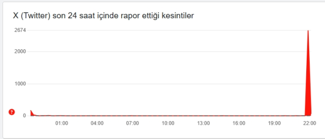 Twitter kapandı mı, X kapandı mı? Twitter kapandı mı, X kapandı mı?