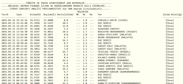 Son Depremler! Bugün İstanbul'da deprem mi oldu? 31 Mart 2025 AFAD ve Kandilli deprem listesi! 31 Mart 2025 Ankara'da, İzmir'de deprem mi oldu?