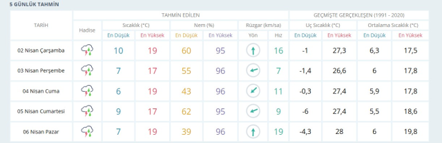 HAVA DURUMU DİYARBAKIR: 2 Nisan Çarşamba Diyarbakır hava durumu nasıl? Diyarbakır 5 günlük hava durumu tahmini