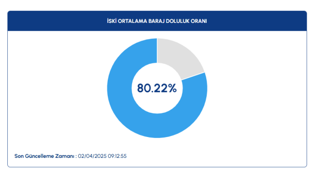 İSKİ BARAJ DOLULUK ORANLARI | İstanbul'da barajlarda son durum nedir? 2 Nisan baraj doluluk oranları
