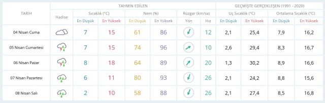 4 Nisan Cuma yarın İstanbul'da hava durumu nasıl olacak, kar yağışı var mı?