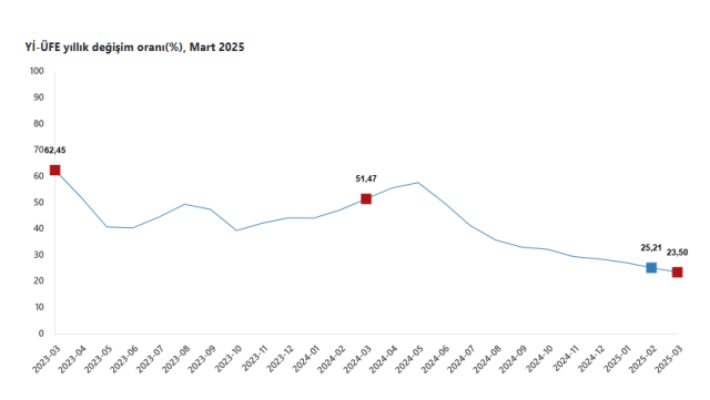 TÜİK VERİLERİ AÇIKLANDI! Mart ayı TÜİK verileri ne oldu? Enflasyon düştü mü? TÜİK VERİLERİ AÇIKLANDI! Mart ayı TÜİK verileri ne oldu? Enflasyon düştü mü?