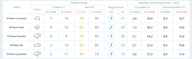 5 Nisan Cumartesi yarın İstanbul'da hava durumu nasıl olacak, kar yağışı var mı?