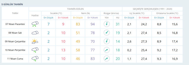 İstanbul'da hava nasıl olacak? 7 Nisan Pazartesi İstanbul'da hava nasıl? Kar yağacak mı?