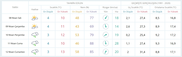 7 Nisan Pazartesi yarın İstanbul'da hava durumu nasıl olacak, kar yağışı var mı?