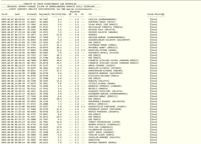 DEPREM Mİ OLDU SON DAKİKA: 7 Nisan Pazartesi son dakika deprem mi oldu? Kandilli Rasathanesi ve AFAD güncel deprem listesi!