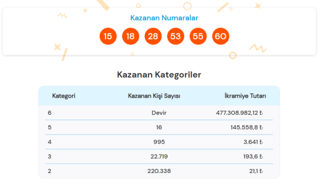 SÜPER LOTO SONUÇLARI | 6 Nisan 2025 Pazar Milli Piyango Süper Loto çekiliş sonuçları belli oldu mu? SÜPER LOTO SONUÇLARI | 6 Nisan 2025 Pazar Milli Piyango Süper Loto çekiliş sonuçları belli oldu mu?