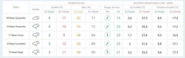 9 Nisan Çarşamba yarın İstanbul'da hava durumu nasıl olacak, kar yağışı var mı?