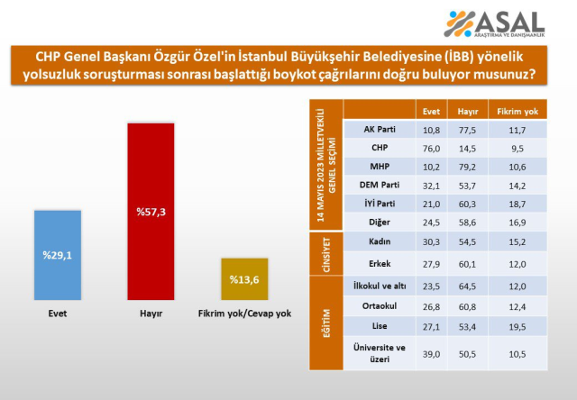 Özgür Özel'in boykot çağrısı doğru mu? Dikkat çeken anket sonuçları: Gençlerden ters köşe