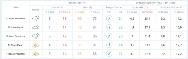 10 Nisan Perşembe yarın İstanbul'da hava durumu nasıl olacak, kar yağışı var mı?