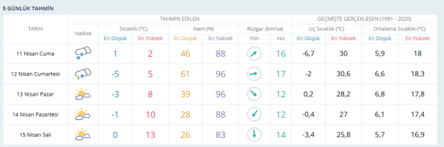 ANKARA HAVA DURUMU | 12 Nisan bugün Ankara'da hava nasıl olacak? Ankara günlük ve 5 günlük hava durumu tahmini!