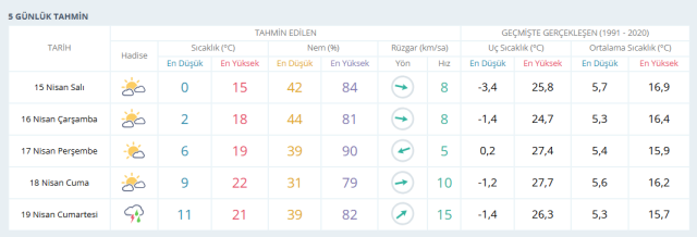 ANKARA HAVA DURUMU | 15 Nisan Ankara'da hava nasıl olacak? Ankara günlük ve 5 günlük hava durumu tahmini!