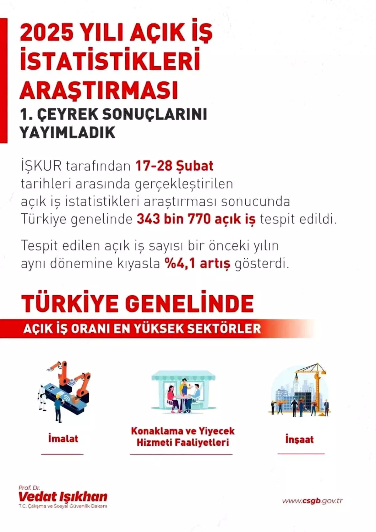 Açık İş Sayısı Yüzde 4,1 Artış Gösterdi