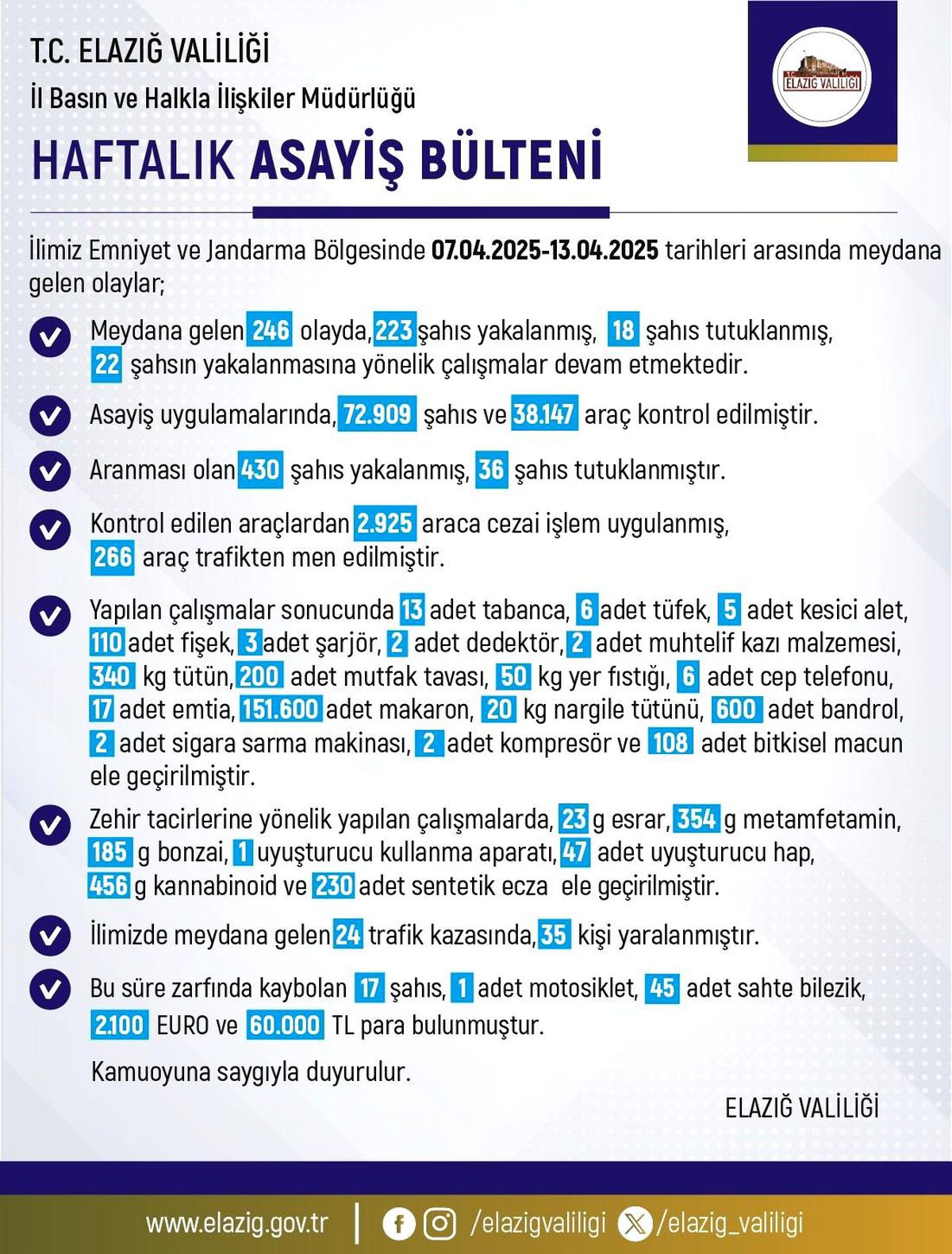 Elazığ'da Haftalık Asayiş Bülteni: 246 Olay, 233 Gözaltı
