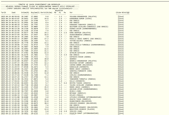 SON DAKİKA DEPREM Mİ OLDU: 14 Nisan Pazartesi deprem nerede oldu? Kandilli Rasathanesi ve AFAD güncel deprem listesi!