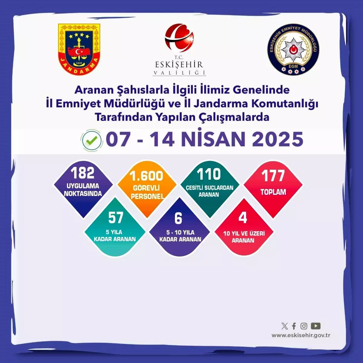 Eskişehir'de 177 Aranan Şahıs Yakalandı