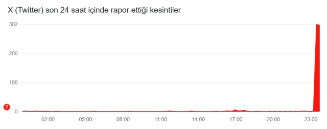 Twitter çöktü mü, neden yavaş? Twitter X'e erişim engeli mi geldi? Twitter çöktü mü, neden yavaş? Twitter X'e erişim engeli mi geldi?