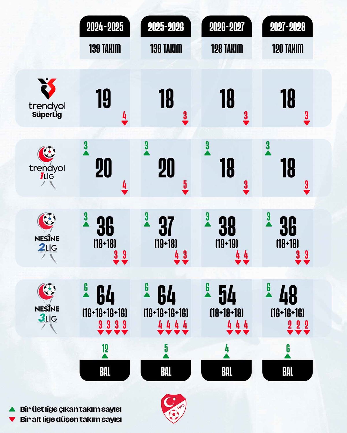 TFF, Profesyonel Liglerdeki Takım Sayısını Azaltma Kararı Aldı
