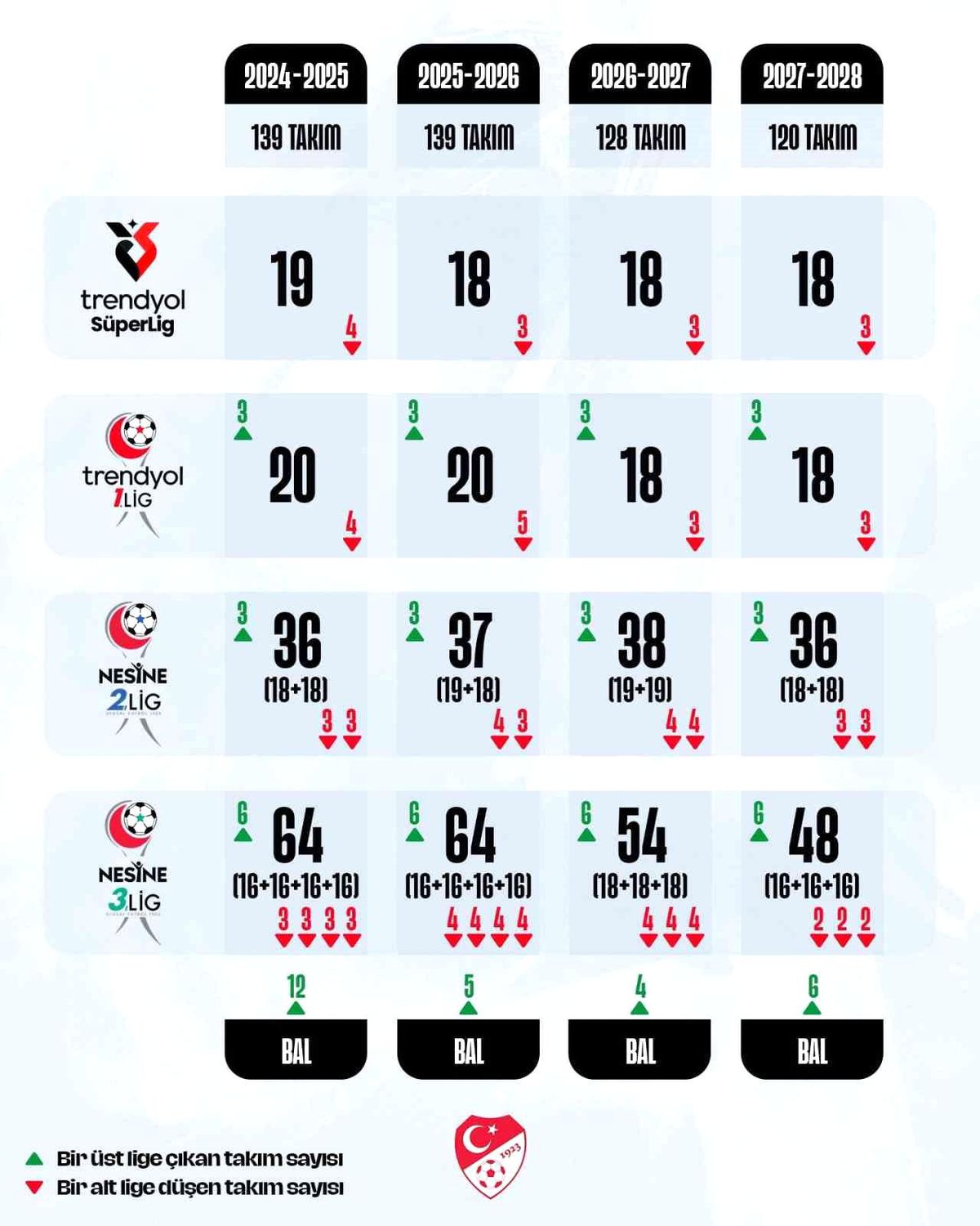 Futbol Liglerinde Takım Sayısı Azaltılıyor