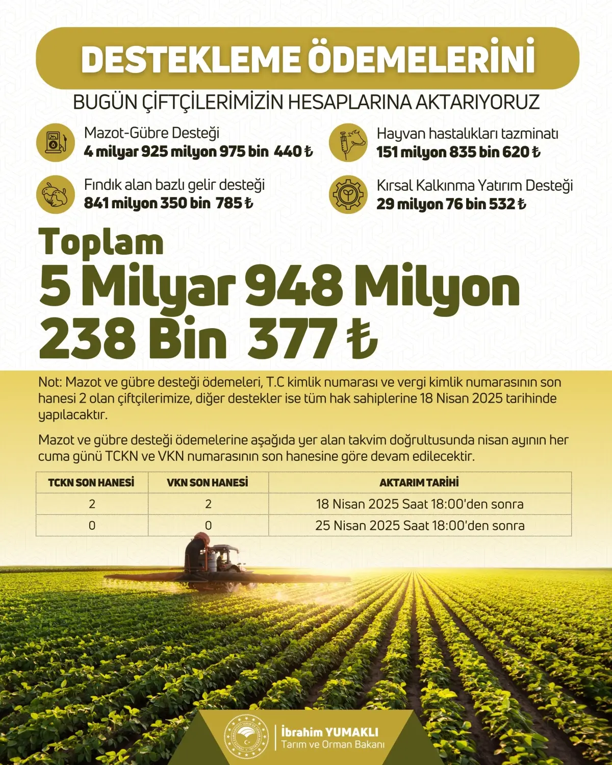 Çiftçilere 5,9 Milyar TL Destek Ödemesi Yapılıyor