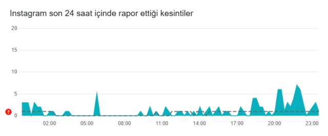 İnstagram çöktü mü? İnstagram neden açılmıyor? 18 Nisan Cuma İnstagram'da sorun mu var, neden yüklenmiyor? İnstagram çöktü mü? İnstagram neden açılmıyor? 18 Nisan Cuma İnstagram'da sorun mu var, neden yüklenmiyor?