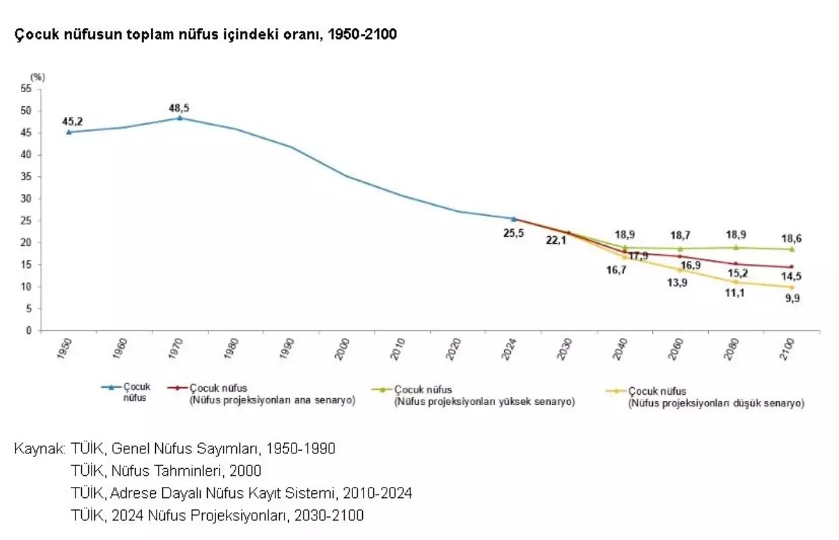 Türkiye nüfusunun yüzde 25,5'ini çocuk nüfus oluşturdu