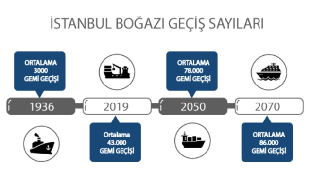 Kanal İstanbul neden yapılıyor? Kanal İstanbul neden yapılıyor?