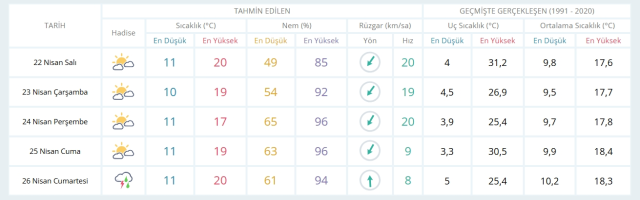 22 Nisan Salı yarın İstanbul'da hava durumu nasıl olacak, kar yağışı var mı?