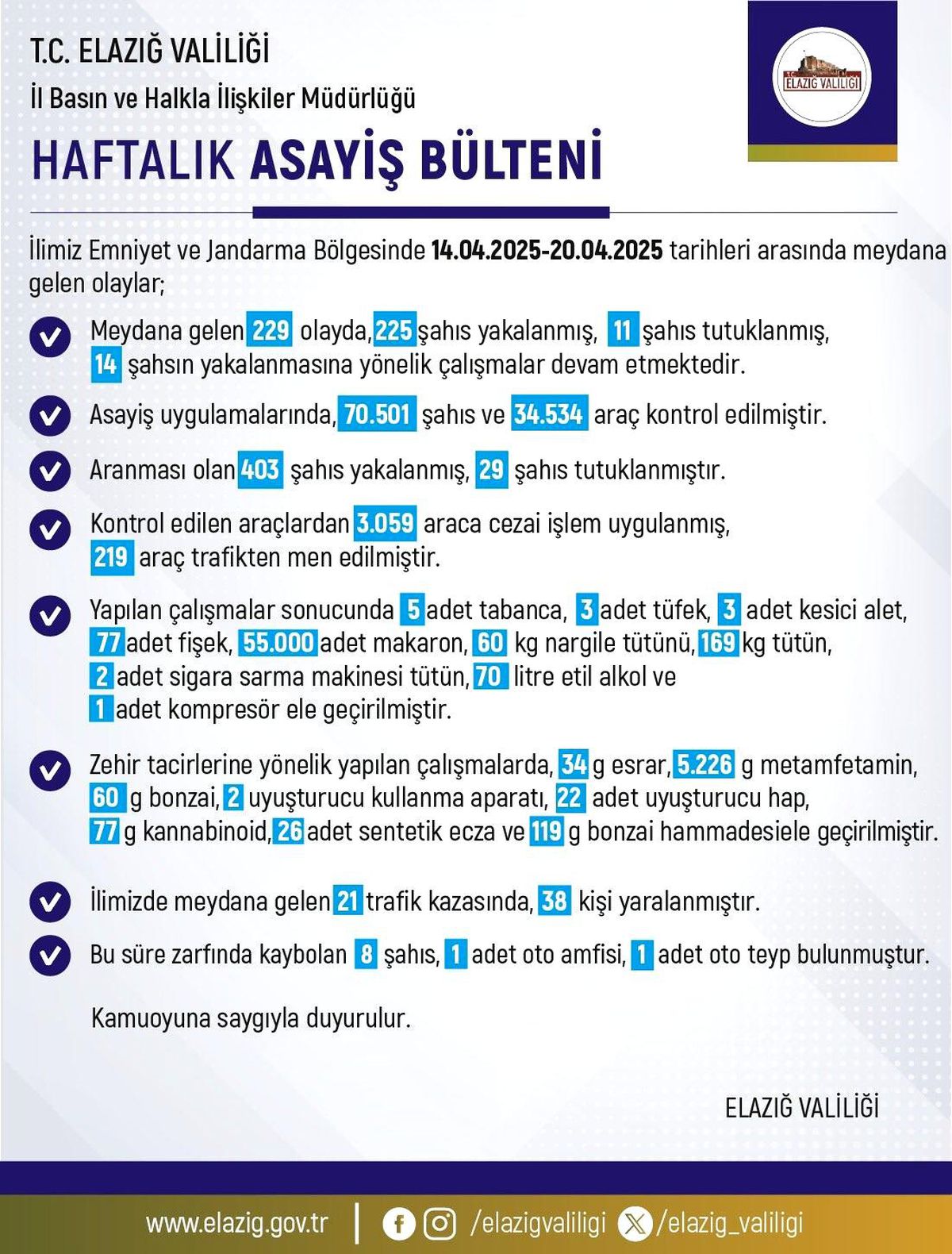Elazığ'da Asayiş Uygulamaları Sonucu 225 Şahıs Yakalandı