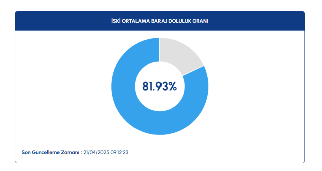 İSKİ BARAJ DOLULUK ORANI 21 Nisan İstanbul barajlarında son durum nedir? Bugün İstanbul'da barajlar yüzde kaç dolu? İSKİ, ASKİ baraj doluluk oranları!
