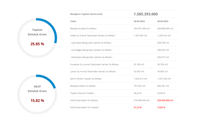 İSKİ BARAJ DOLULUK ORANI 21 Nisan İstanbul barajlarında son durum nedir? Bugün İstanbul'da barajlar yüzde kaç dolu? İSKİ, ASKİ baraj doluluk oranları!