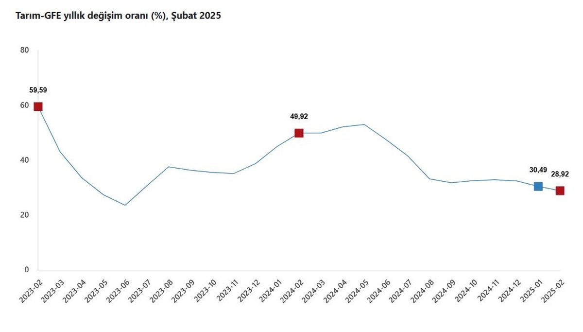 Tarımsal Girdi Fiyatları Yıllık Yüzde 28,92 Artış Gösterdi